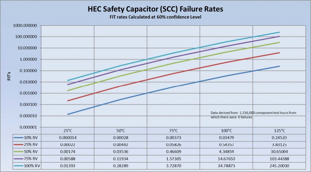 Safety Cap Failure Rates